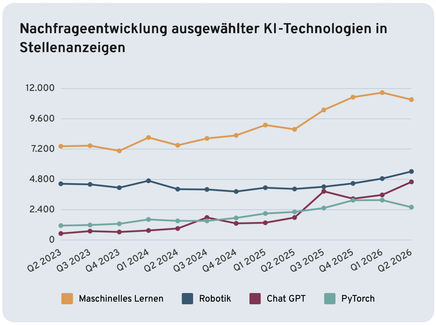 Nachfrageentwicklung ausgewählter KI-Technologien in Stellenanzeigen von Q2 2023 bis Q2 2026: Liniendiagramm mit vier Kategorien. „Maschinelles Lernen" liegt durchgehend am höchsten und steigt von rund 7.400 auf etwa 10.900 Nennungen, mit stärkstem Anstieg ab Q3 2025. „Robotik" bleibt relativ stabil zwischen 3.900 und 5.400 und wächst leicht gegen Ende. „Chat GPT" startet niedrig bei rund 800, bleibt bis Q2 2025 flach und schnellt danach steil auf etwa 4.500 hoch. „PyTorch" steigt von etwa 1.400 auf rund 3.000, fällt aber im letzten Quartal (Q2 2026) leicht auf etwa 2.600. Nachfrageentwicklung ausgewählter KI-Technologien in Stellenanzeigen von Q2 2023 bis Q2 2026: Liniendiagramm mit vier Kategorien. „Maschinelles Lernen" liegt durchgehend am höchsten und steigt von rund 7.400 auf etwa 10.900 Nennungen, mit stärkstem Anstieg ab Q3 2025. „Robotik" bleibt relativ stabil zwischen 3.900 und 5.400 und wächst leicht gegen Ende. „Chat GPT" startet niedrig bei rund 800, bleibt bis Q2 2025 flach und schnellt danach steil auf etwa 4.500 hoch. „PyTorch" steigt von etwa 1.400 auf rund 3.000, fällt aber im letzten Quartal (Q2 2026) leicht auf etwa 2.600.