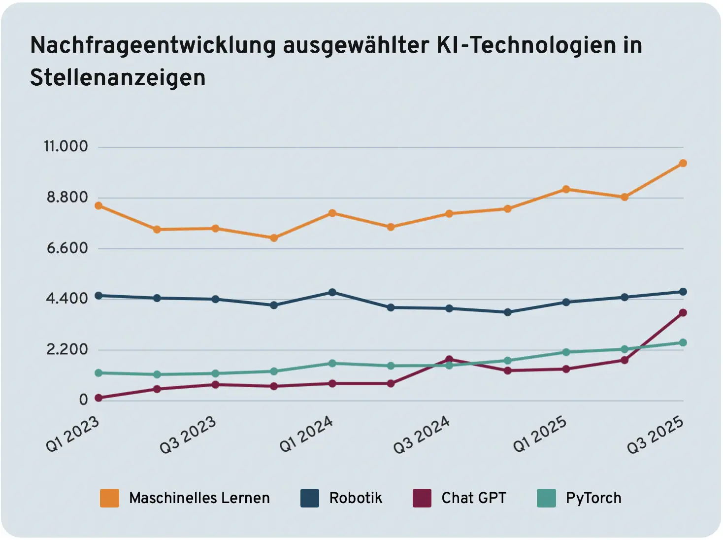 Nachfrageentwicklung ausgewählter KI-Technologien in Stellenanzeigen für Maschinelles Lernen. Robotik, ChatGPT und PyTorch von 2023 - 2025