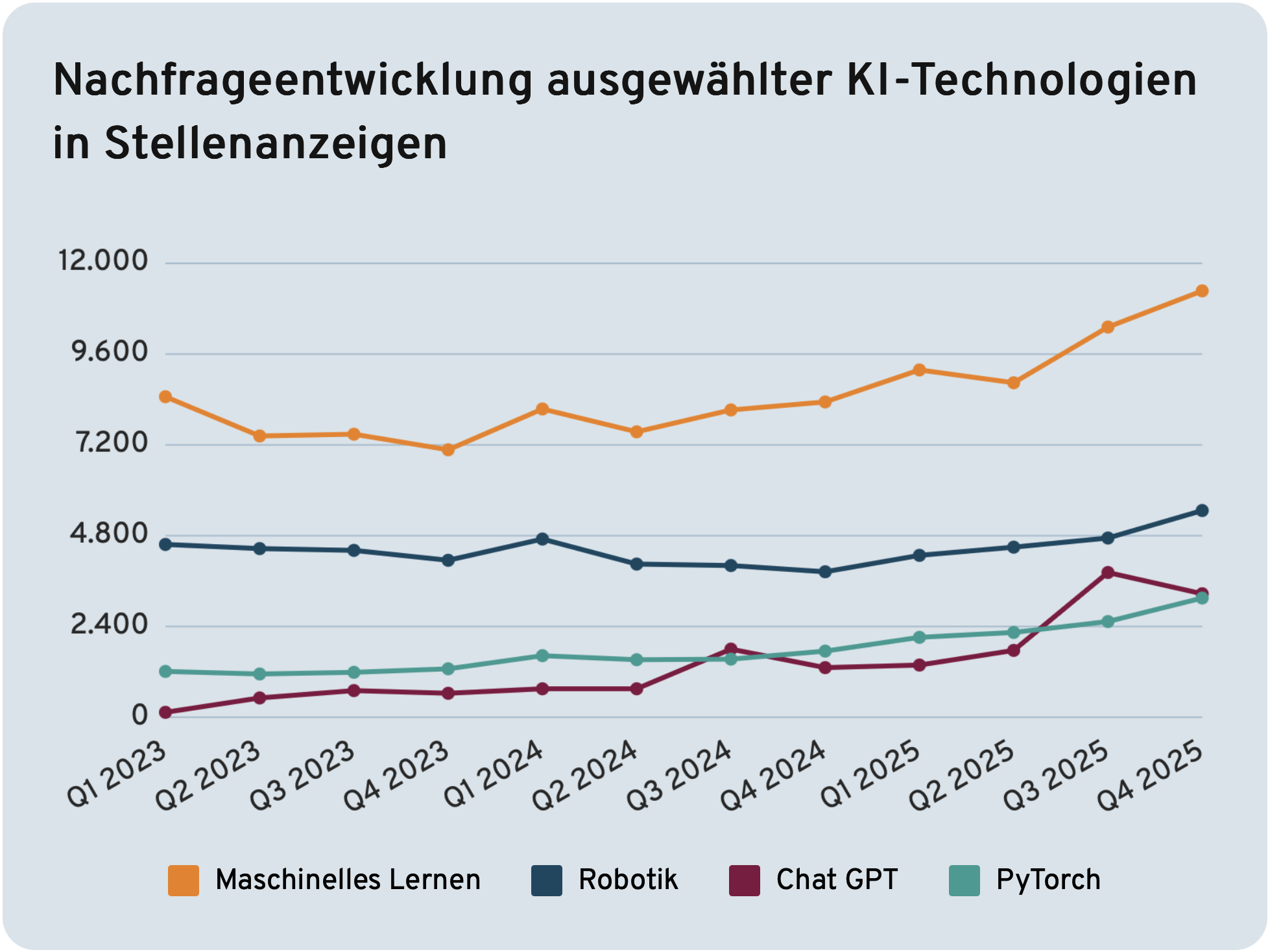 Nachfrageentwicklung ausgewählter KI-Technologien in Stellenanzeigen für Maschinelles Lernen. Robotik, ChatGPT und PyTorch von 2023 - 2025