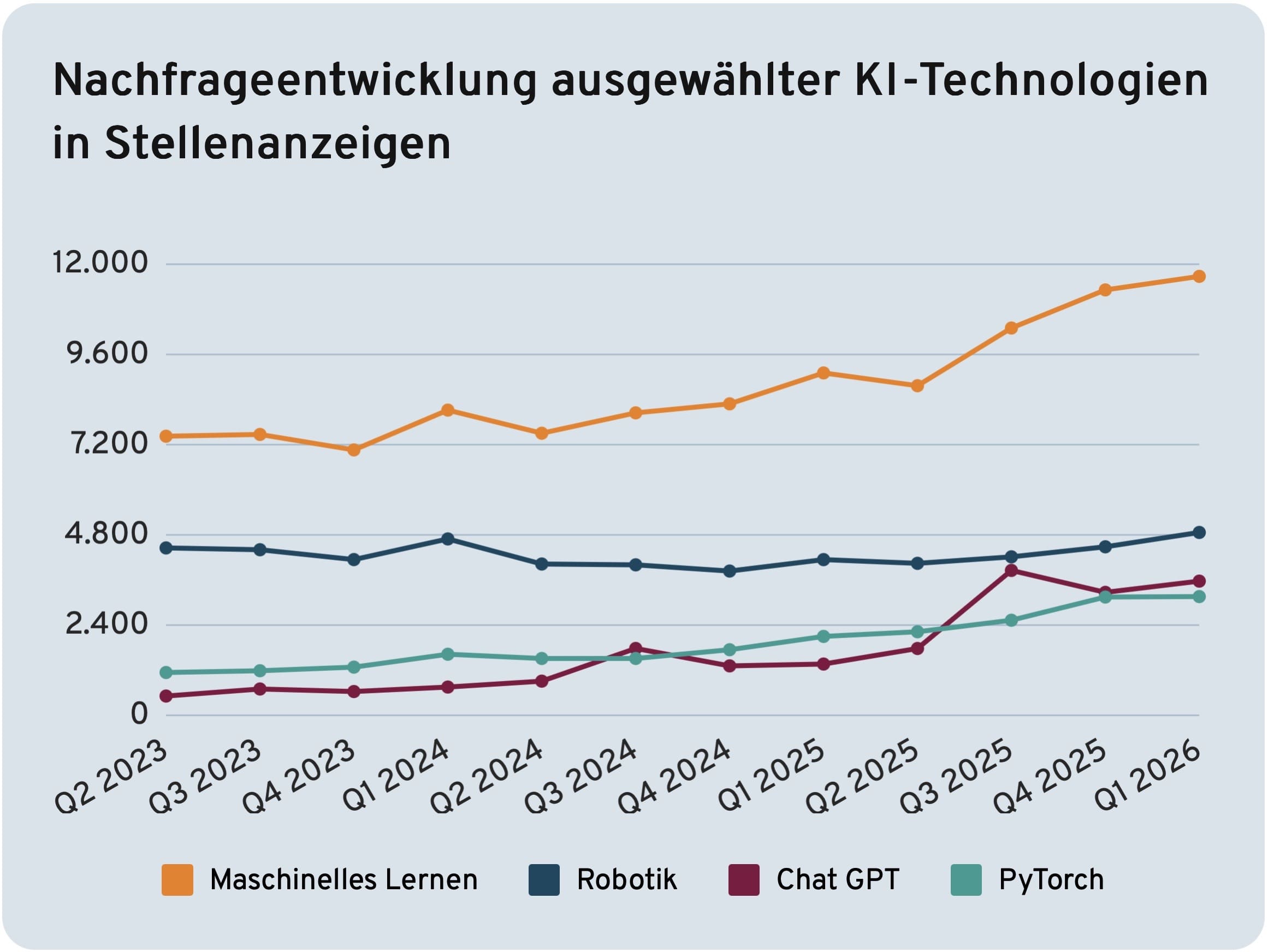 Nachfrageentwicklung ausgewählter KI-Technologien in Stellenanzeigen für Maschinelles Lernen. Robotik, ChatGPT und PyTorch von Q1 2023 - Q1 2026